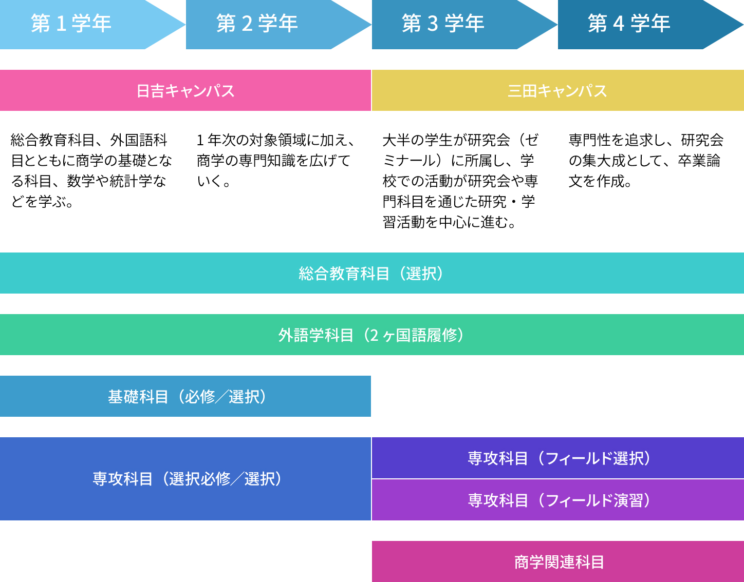 4年間のカリキュラム：[慶應義塾大学商学部]