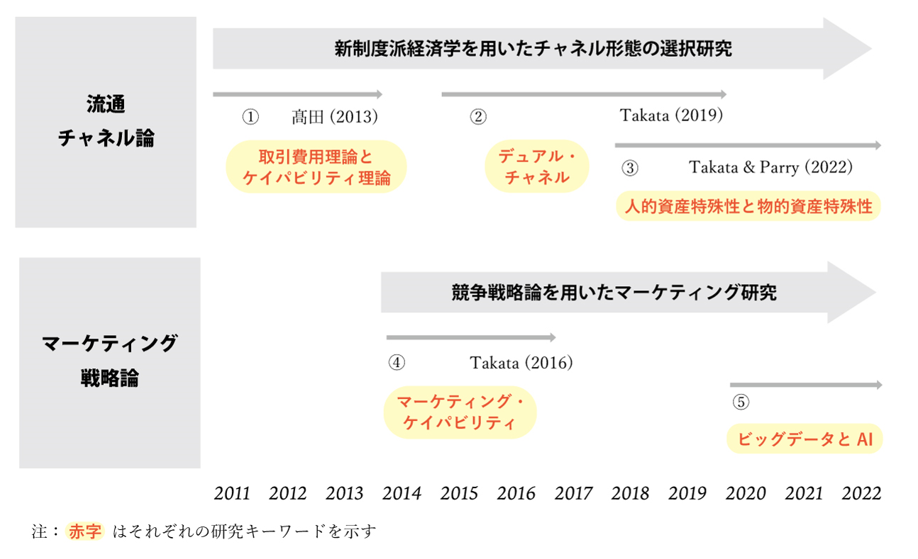 研究の発展プロセス