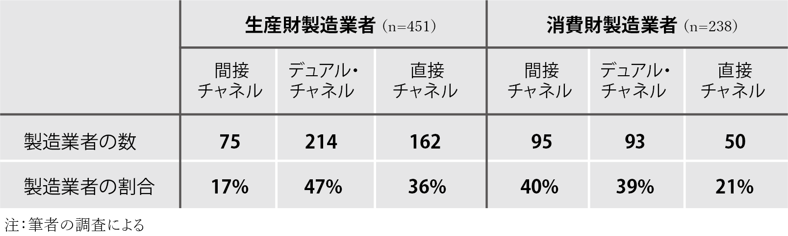 日本の製造業者によるチャネル形態の選択状況