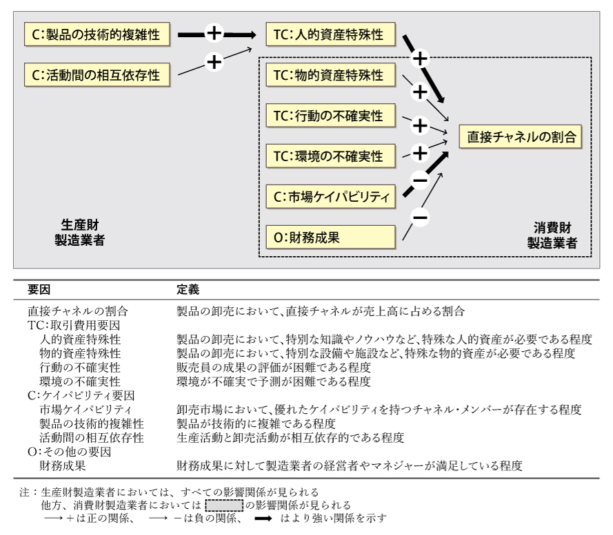 直接チャネルの割合に関する分析結果の全体像